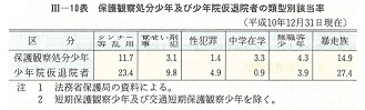 III-10表　保護観察処分少年及び少年院仮退院者の類型別該当率