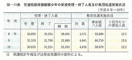 III-11表　交通短期保護観察少年の新規受理・終了人員及び集団処遇実施状況