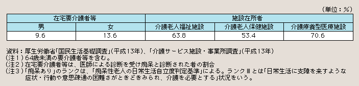 表１－２－40 要介護者等のうち痴呆(ランクIII以上)のある者の割合