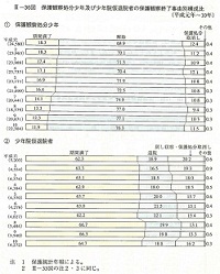 III-36図　保護観察処分少年及び少年院仮退院者の保護観察終了事由別構成比