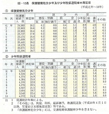 III-12表　保護観察処分少年及び少年院仮退院者の再犯率