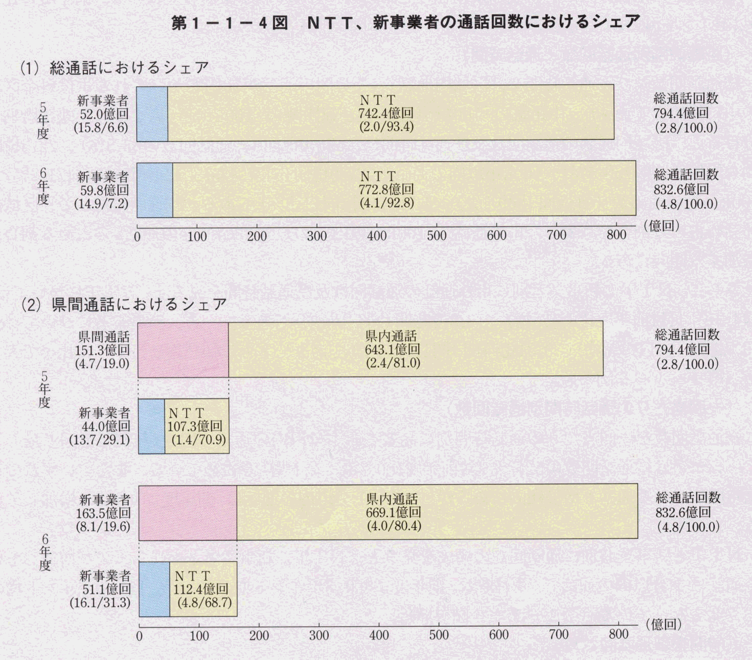 第1-1-4図 NTT、新事業者の通話回数におけるシェア