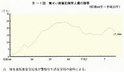 IV-1図　覚せい剤事犯検挙人員の推移