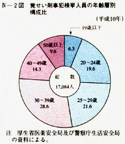 IV-2図　覚せい剤事犯検挙人員の年齢層別構成比