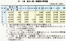 IV-1表　覚せい剤・麻薬等の押収量