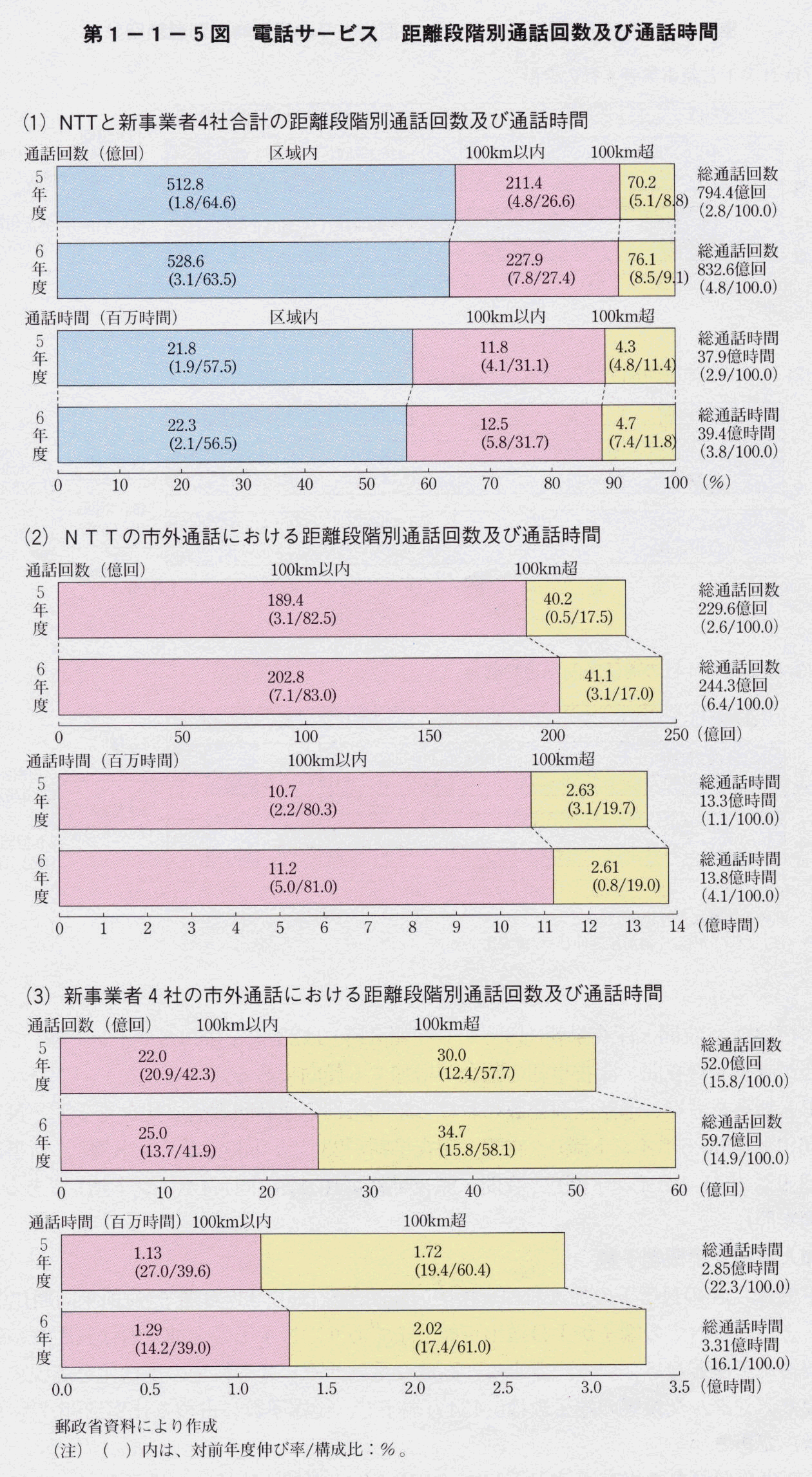 第1-1-5図 電話サービス 距離段階別通話回数及び通話時間