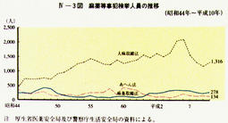 IV-3図　麻薬等事犯検挙人員の推移