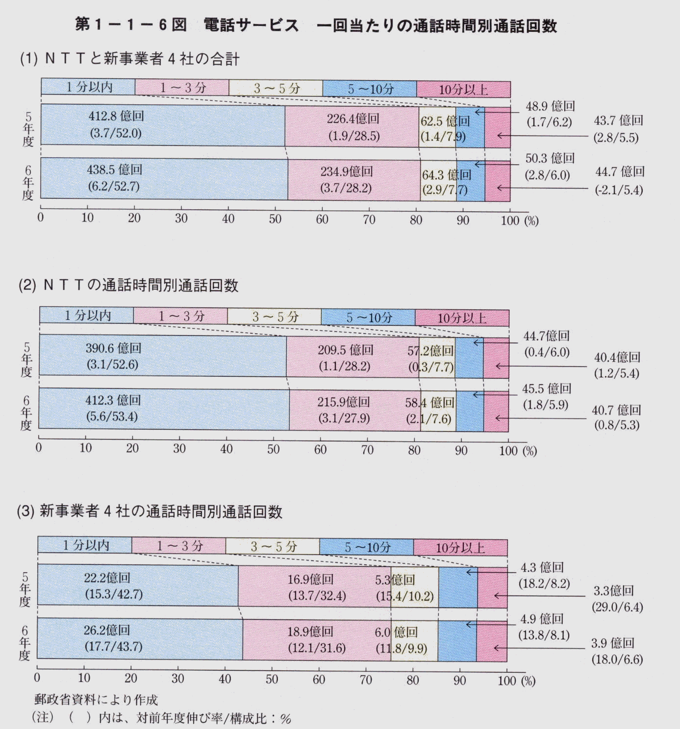 第1-1-6図 一回あたりの通話時間別通話回数