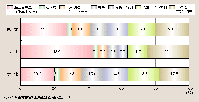 図１－２－41 要介護者等の性別にみた介護が必要となった主な原因