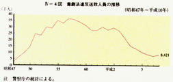 IV-4図　毒劇法違反送致人員の推移
