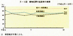 IV-5図　薬物犯罪の起訴率の推移