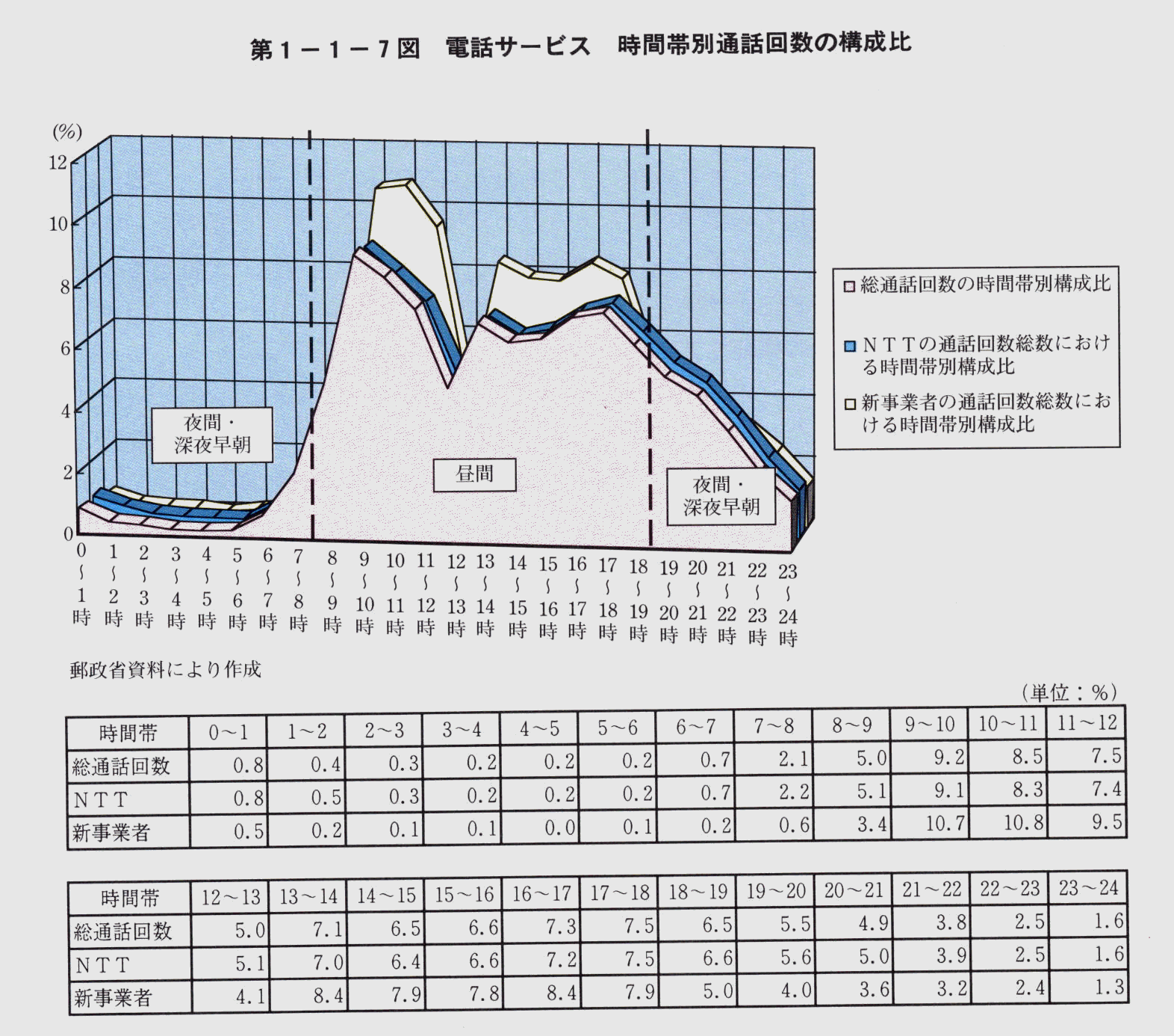 第1-1-7図 電話サービス 時間帯別通話回数の構成比