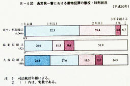 IV-6図　通常第一審における薬物犯罪の懲役・科刑状況