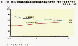 IV-7図　覚せい剤取締法違反及び麻薬取締法違反の通常第一審執行猶予率の推移