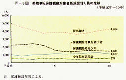 IV-8図　薬物事犯保護観察対象者新規受理人員の推移