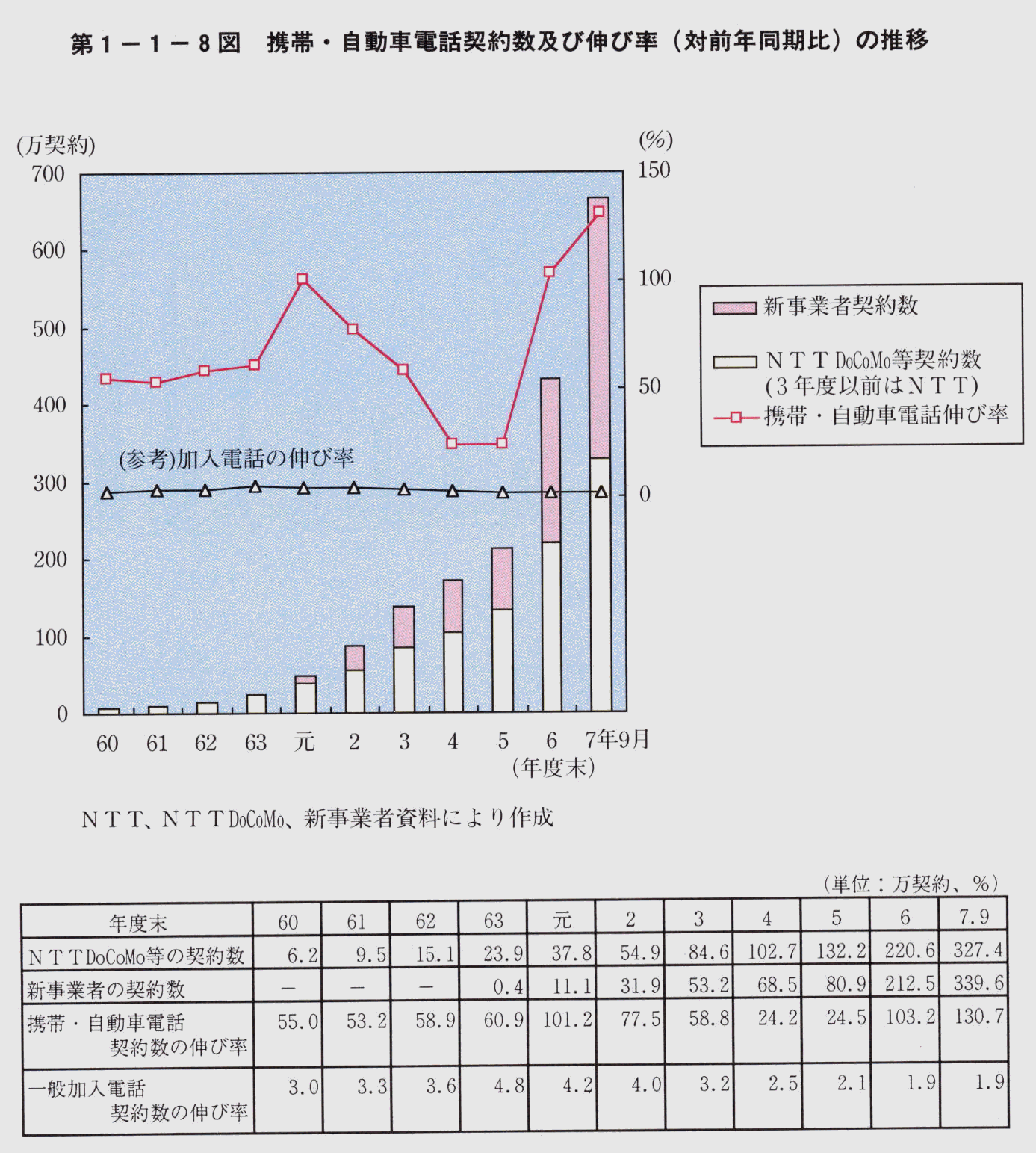 第1-1-8図 携帯・自動車電話契約数及び伸び率(対前年同期比)の推移