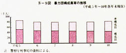 IV-9図　暴力団構成員等の推移