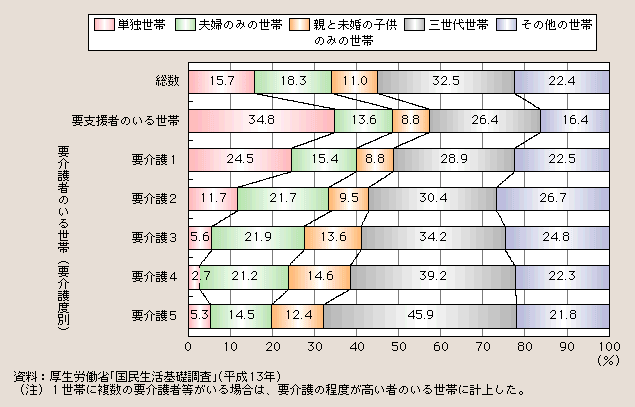 図１－２－42 要介護者等のいる世帯の世帯構造