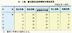 IV-2表　暴力団対立抗争事件の発生状況