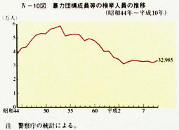 IV-10図　暴力団構成員等の検挙人員の推移