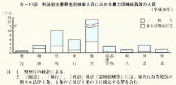 IV-11図　刑法犯主要罪名別検挙人員に占める暴力団構成員等の人員