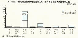 IV-12図　特別法犯主要罪名別送致人員に占める暴力団構成員等の人員