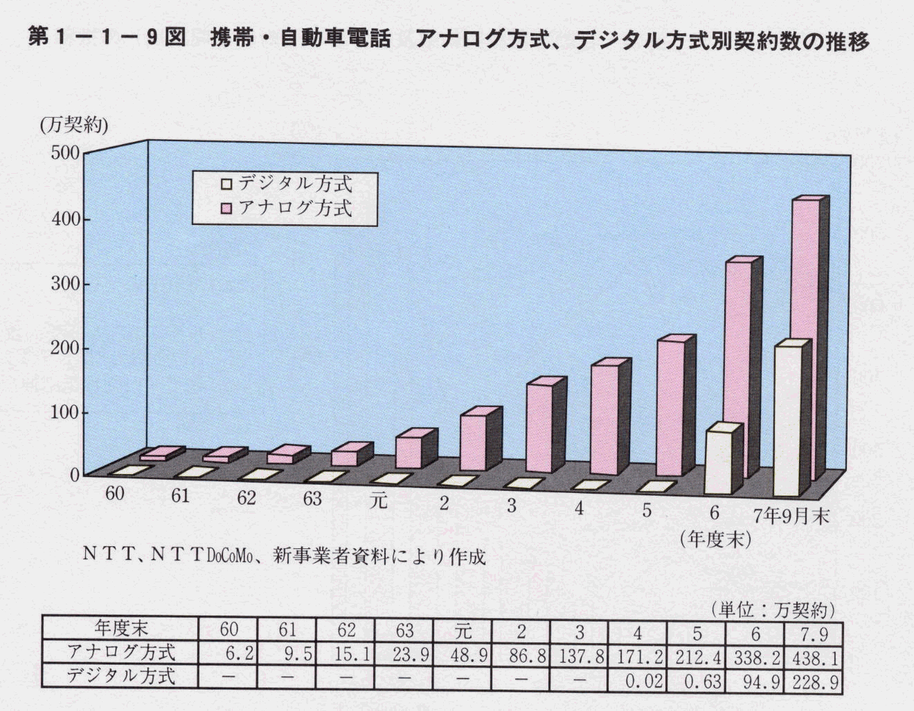 第1-1-9図 携帯・自動車電話 アナログ式、デジタル式別契約数の推移