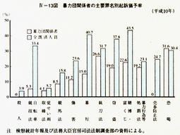 IV-13図　暴力団関係者の主要罪名別起訴猶予率