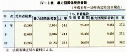 IV-3表　暴力団関係受刑者数