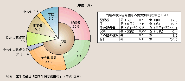 図１－２－43 要介護者等からみた主な介護者の続柄