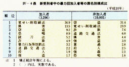 IV-4表　新受刑者中の暴力団加入者等の罪名別構成比