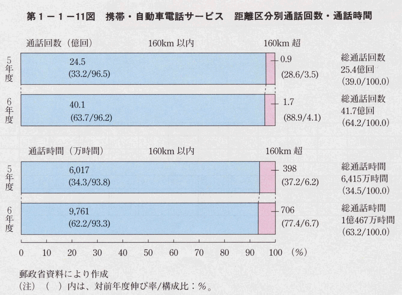 第1-1-11図 携帯・自動車電話サービス 距離区分別通話回数・通話時間