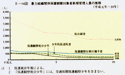 IV-14図　暴力組織関係保護観察対象者新規受理人員の推移