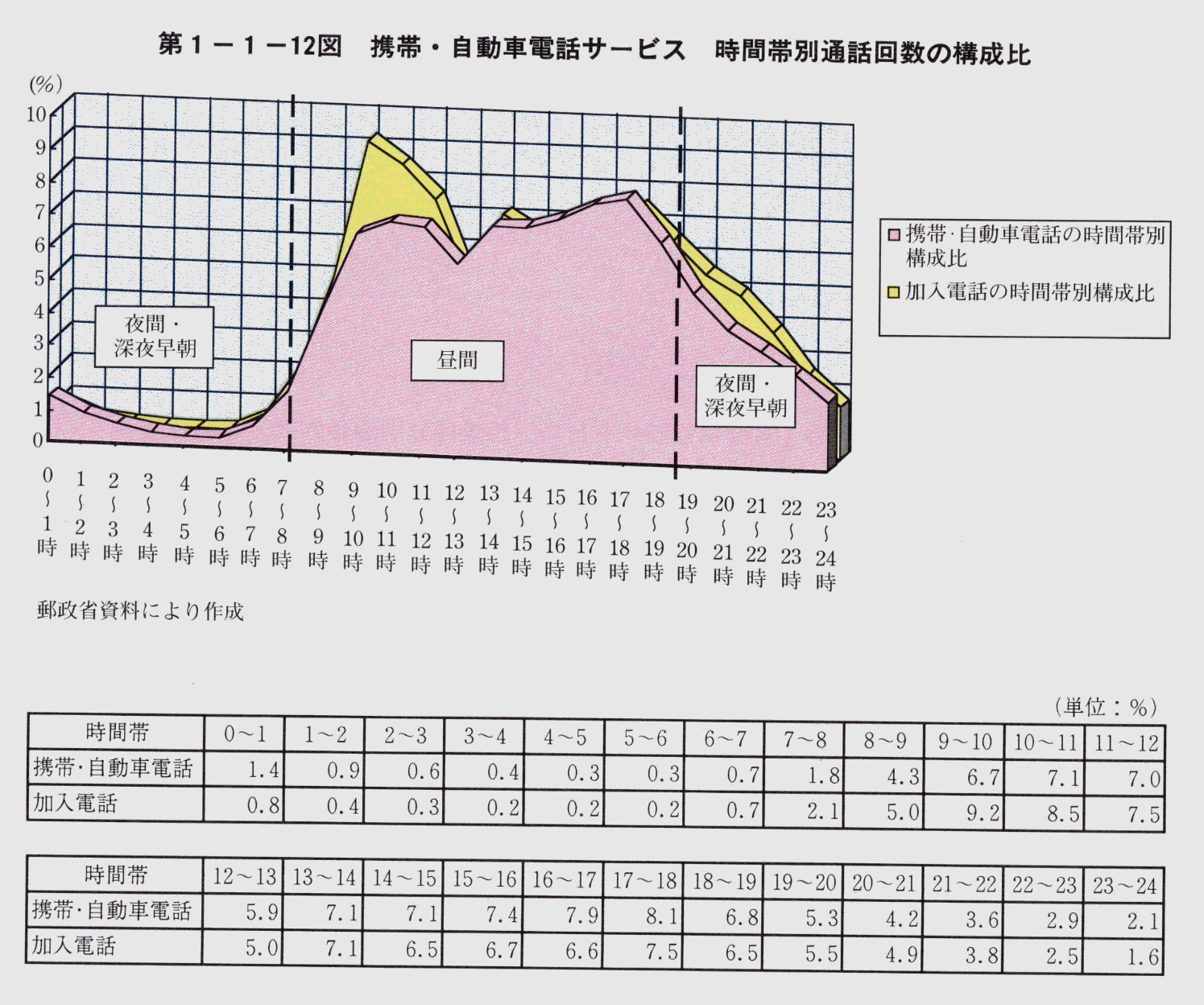 第1-1-12図 携帯・自動車電話サービス 時間帯別通話時間の構成比