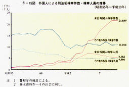 IV-15図　外国人による刑法犯検挙件数・検挙人員の推移