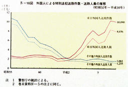 IV-16図　外国人による特別法犯送致件数・送致人員の推移