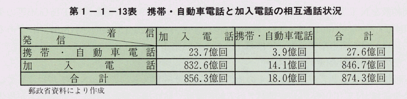 第1-1-13表 携帯・自動車電話と加入電話の相互通話状況