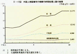 IV-17図　外国人被疑事件の検察庁終局処理人員の推移