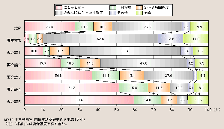 図１－２－44 同居している主な介護者の介護時間(要介護者等の要介護度別)