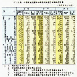 IV-5表　外国人被疑事件の罪名別検察庁終局処理人員