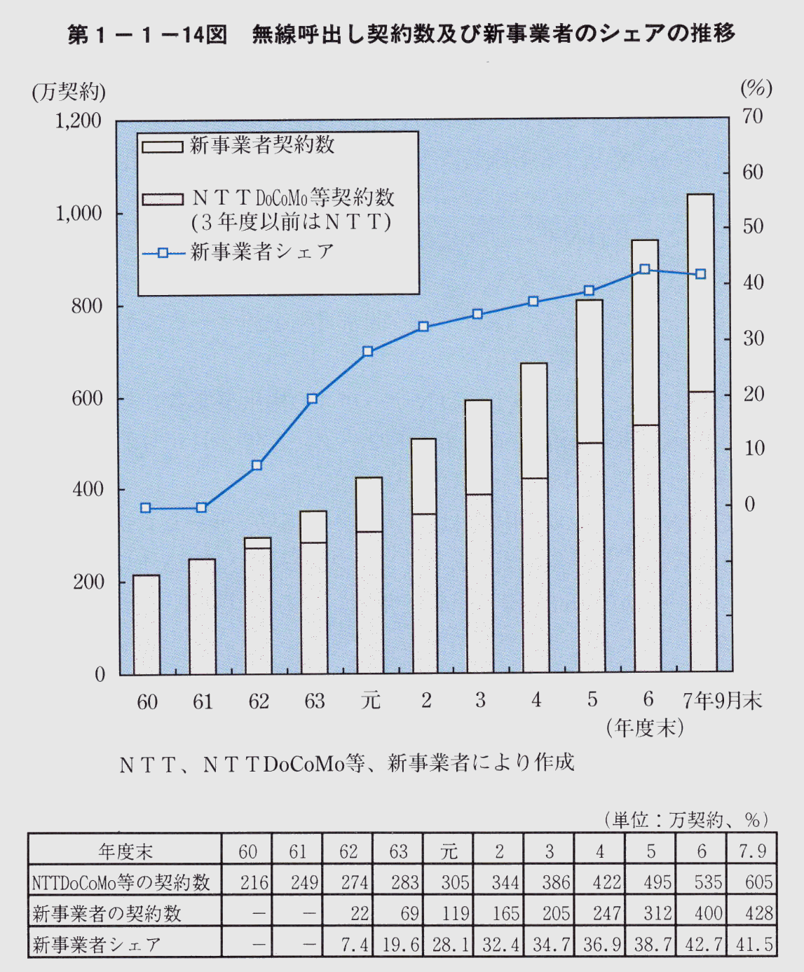 第1-1-14図 無線呼び出し契約数及び新事業者のシェアの推移