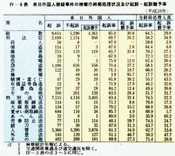 IV-6表　来日外国人被疑事件の検察庁終局処理状況及び起訴・起訴猶予率