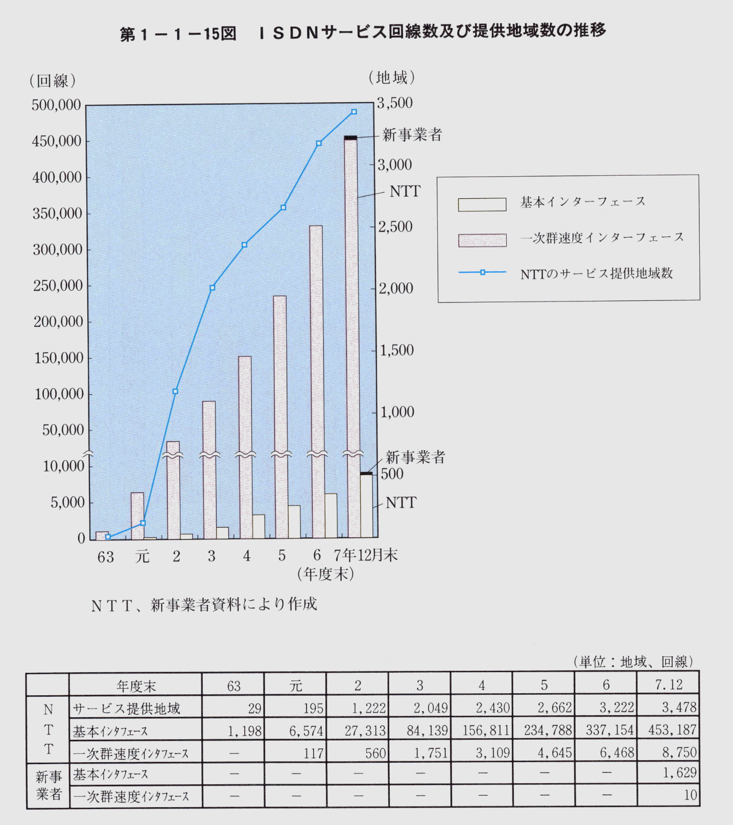 第1-1-1５図 ISDNサービス回線数及び提供地域数の推移