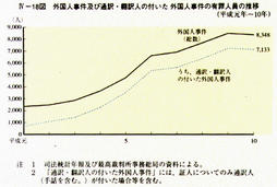 IV-18図　外国人事件及び通訳・翻訳人の付いた外国人事件の有罪人員の推移