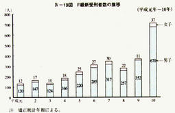 IV-19図　F級新受刑者数の推移