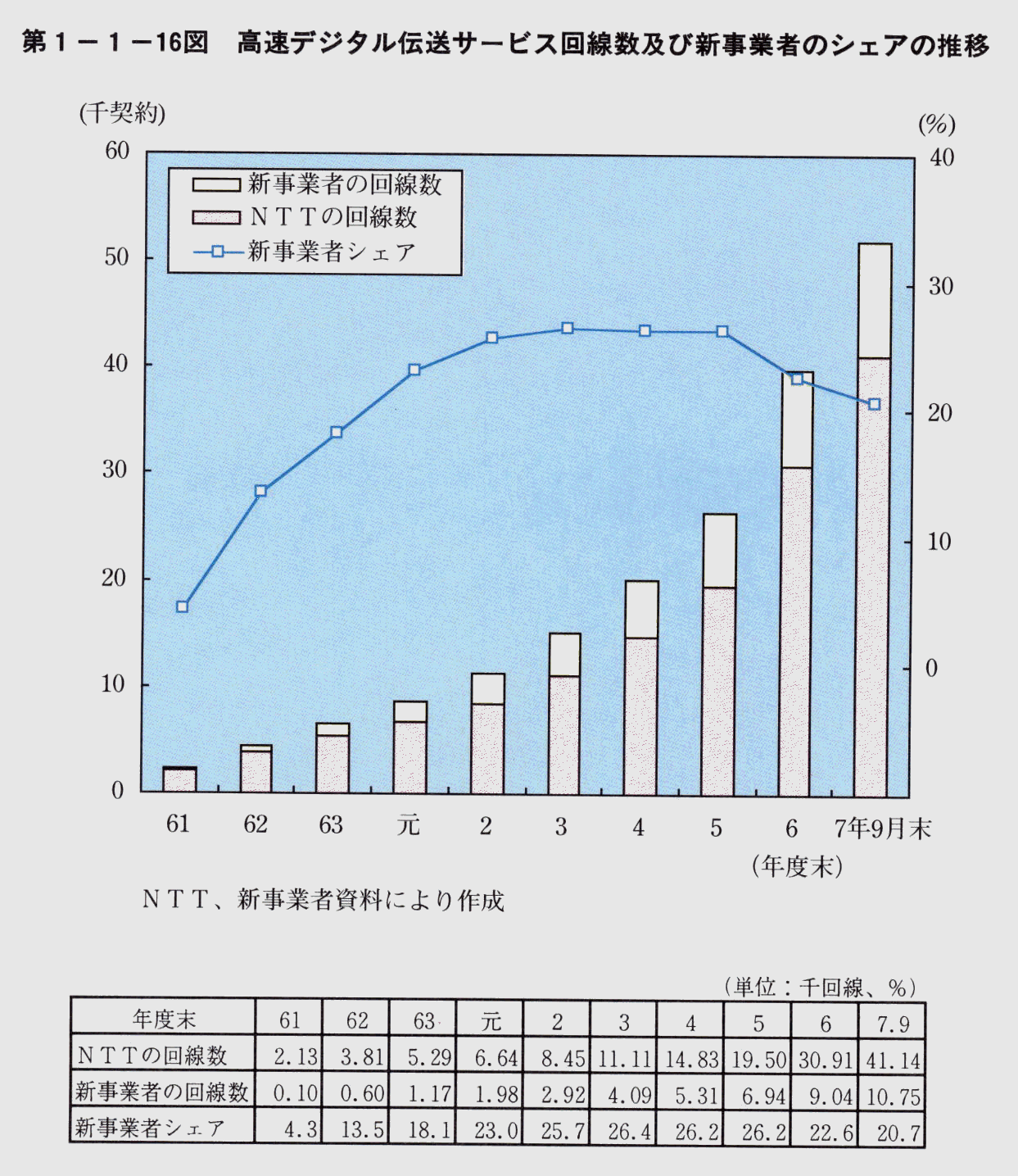 第1-1-16図 高速デジタル伝送サービス回線数及び新事業者のシェアの推移