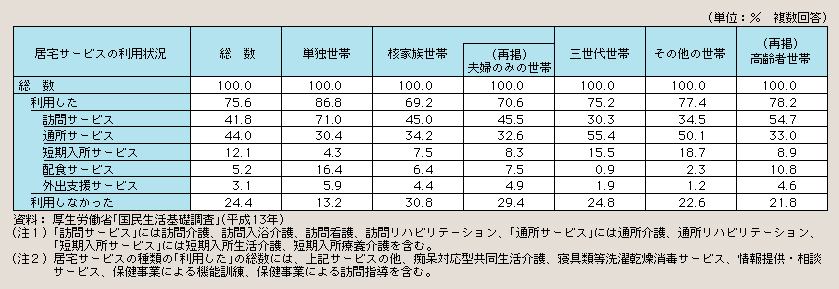 表１－２－45 要介護者等の世帯構造別にみた居宅サービスの利用状況