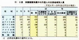 IV-8表　保護観察係属中の外国人の出身地域別人員