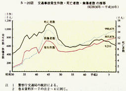 IV-20図　交通事故発生件数・死亡者数・負傷者数の推移