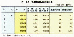 IV-9表　交通関係業過の検挙人員